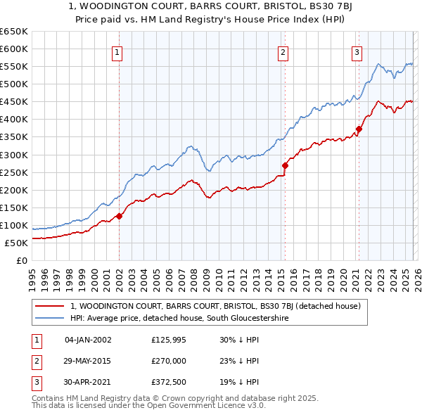 1, WOODINGTON COURT, BARRS COURT, BRISTOL, BS30 7BJ: Price paid vs HM Land Registry's House Price Index