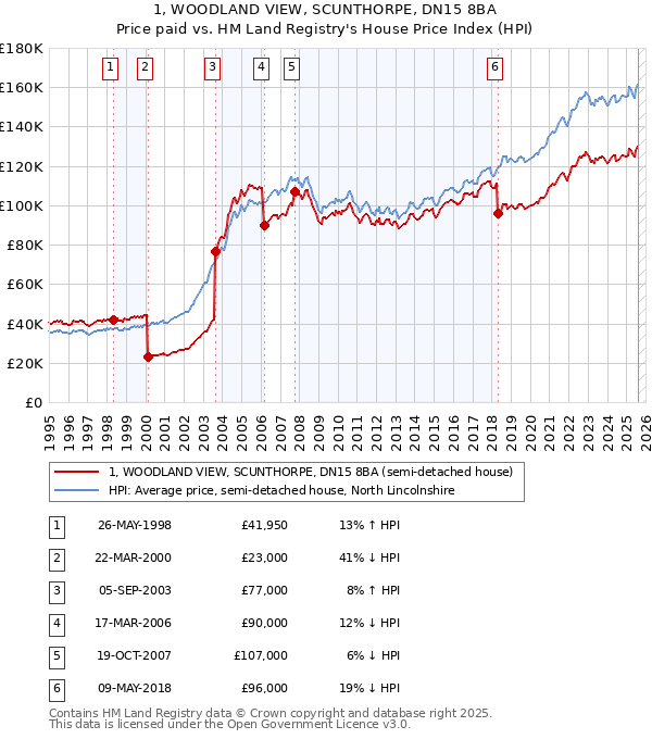 1, WOODLAND VIEW, SCUNTHORPE, DN15 8BA: Price paid vs HM Land Registry's House Price Index