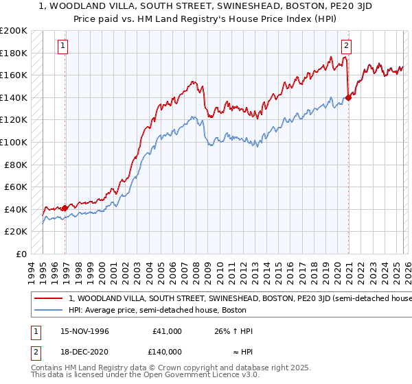 1, WOODLAND VILLA, SOUTH STREET, SWINESHEAD, BOSTON, PE20 3JD: Price paid vs HM Land Registry's House Price Index