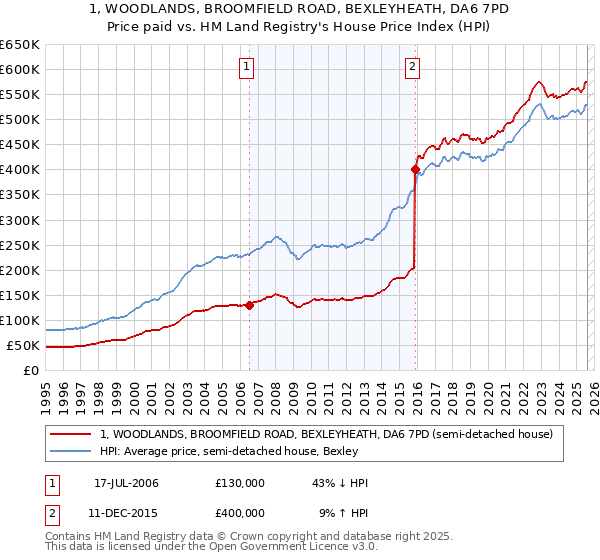 1, WOODLANDS, BROOMFIELD ROAD, BEXLEYHEATH, DA6 7PD: Price paid vs HM Land Registry's House Price Index