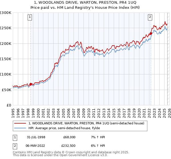 1, WOODLANDS DRIVE, WARTON, PRESTON, PR4 1UQ: Price paid vs HM Land Registry's House Price Index