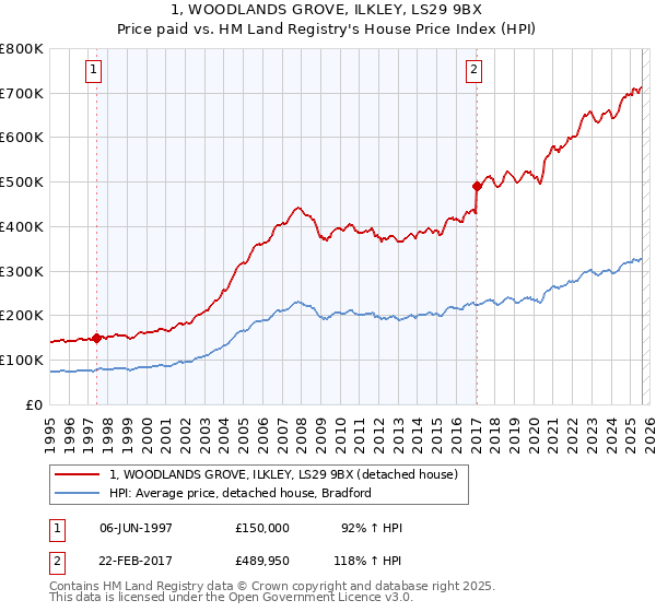 1, WOODLANDS GROVE, ILKLEY, LS29 9BX: Price paid vs HM Land Registry's House Price Index