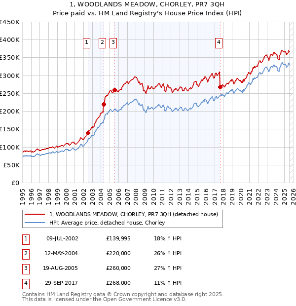 1, WOODLANDS MEADOW, CHORLEY, PR7 3QH: Price paid vs HM Land Registry's House Price Index