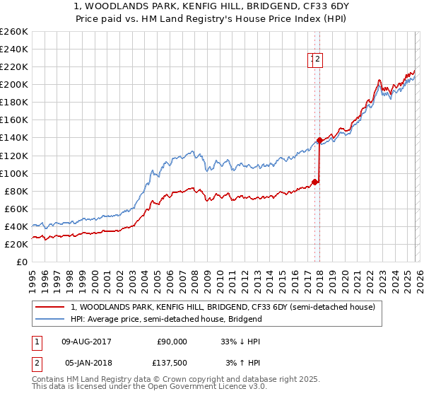 1, WOODLANDS PARK, KENFIG HILL, BRIDGEND, CF33 6DY: Price paid vs HM Land Registry's House Price Index