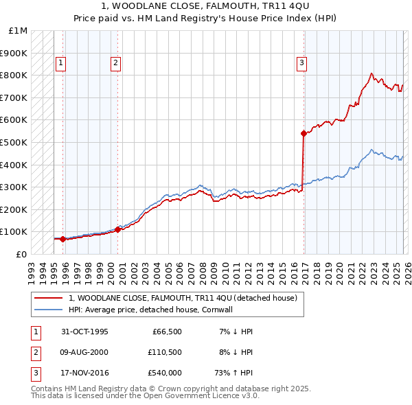 1, WOODLANE CLOSE, FALMOUTH, TR11 4QU: Price paid vs HM Land Registry's House Price Index