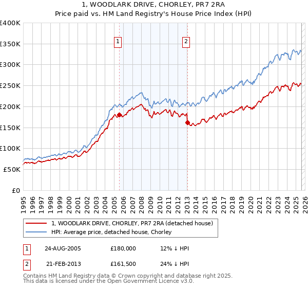 1, WOODLARK DRIVE, CHORLEY, PR7 2RA: Price paid vs HM Land Registry's House Price Index