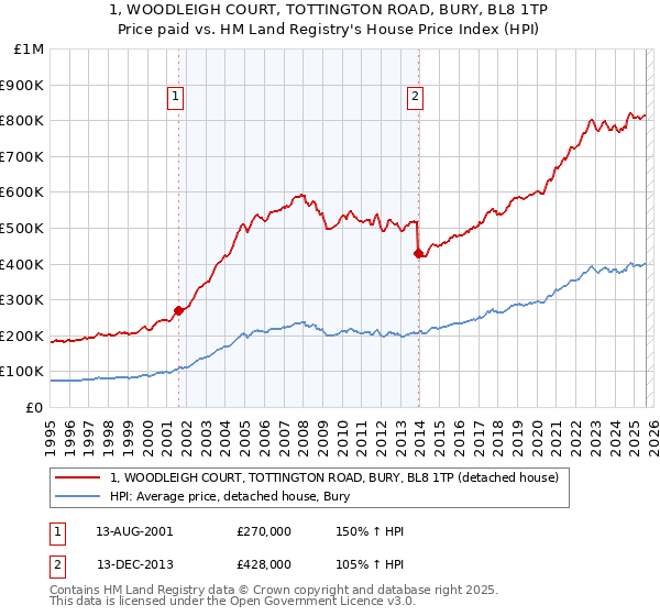 1, WOODLEIGH COURT, TOTTINGTON ROAD, BURY, BL8 1TP: Price paid vs HM Land Registry's House Price Index