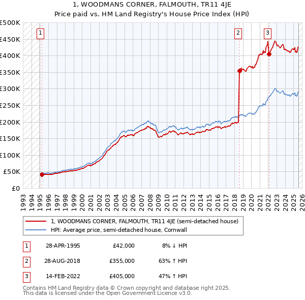 1, WOODMANS CORNER, FALMOUTH, TR11 4JE: Price paid vs HM Land Registry's House Price Index