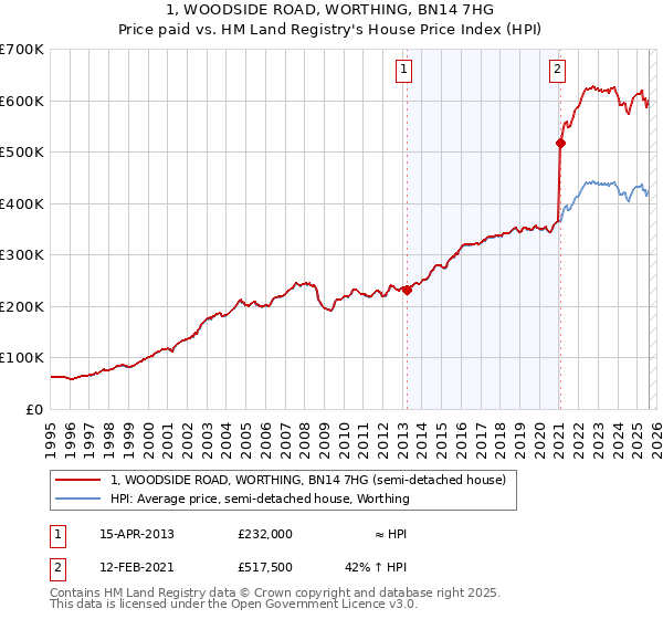 1, WOODSIDE ROAD, WORTHING, BN14 7HG: Price paid vs HM Land Registry's House Price Index