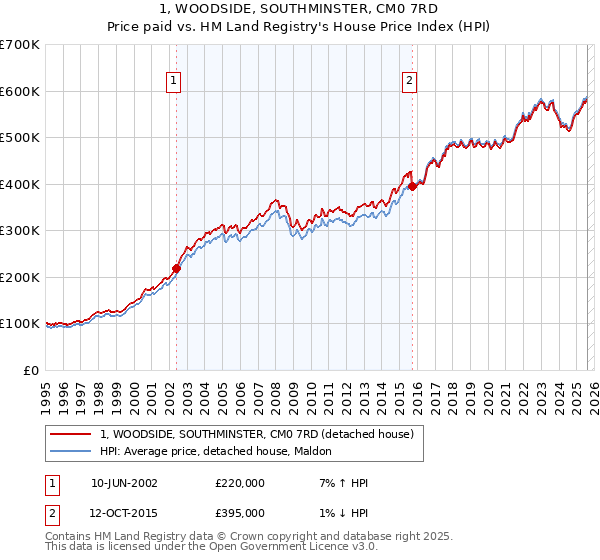 1, WOODSIDE, SOUTHMINSTER, CM0 7RD: Price paid vs HM Land Registry's House Price Index