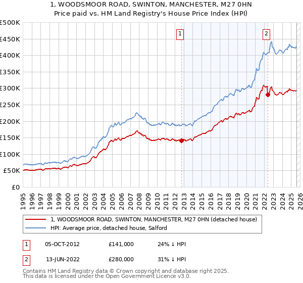 1, WOODSMOOR ROAD, SWINTON, MANCHESTER, M27 0HN: Price paid vs HM Land Registry's House Price Index