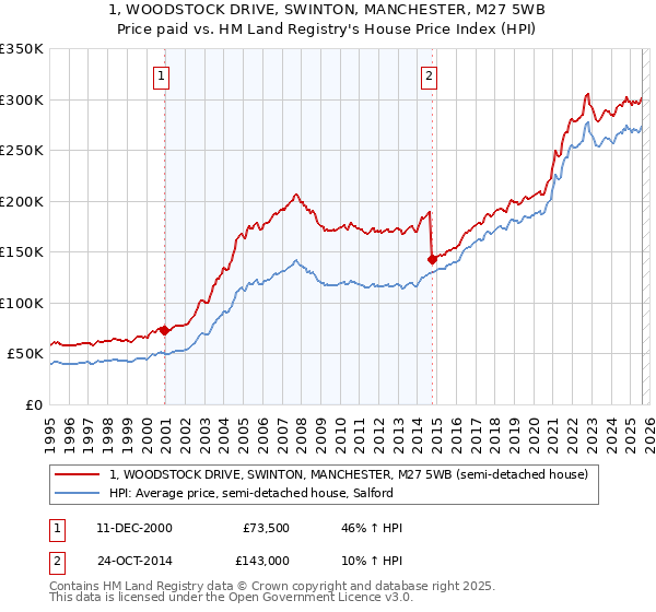1, WOODSTOCK DRIVE, SWINTON, MANCHESTER, M27 5WB: Price paid vs HM Land Registry's House Price Index