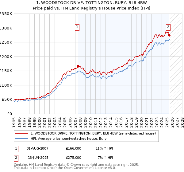 1, WOODSTOCK DRIVE, TOTTINGTON, BURY, BL8 4BW: Price paid vs HM Land Registry's House Price Index