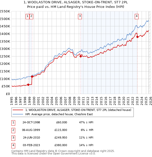 1, WOOLASTON DRIVE, ALSAGER, STOKE-ON-TRENT, ST7 2PL: Price paid vs HM Land Registry's House Price Index