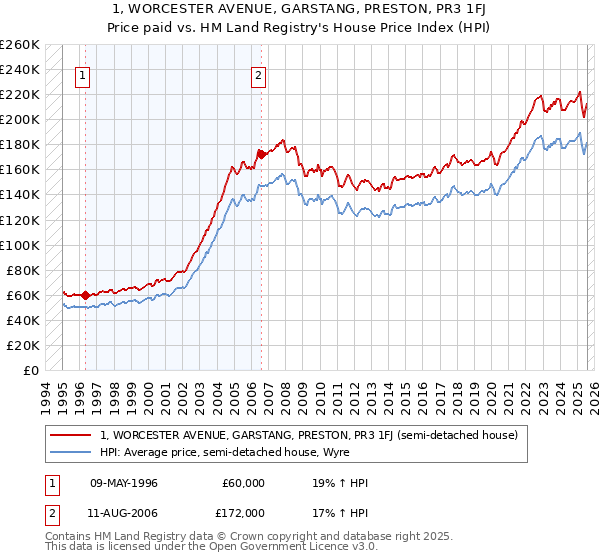 1, WORCESTER AVENUE, GARSTANG, PRESTON, PR3 1FJ: Price paid vs HM Land Registry's House Price Index