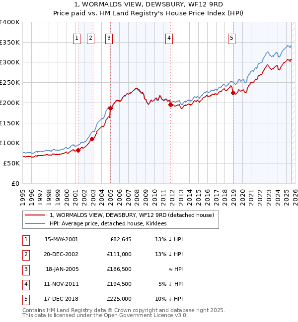 1, WORMALDS VIEW, DEWSBURY, WF12 9RD: Price paid vs HM Land Registry's House Price Index