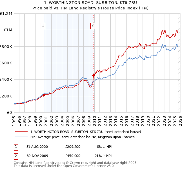 1, WORTHINGTON ROAD, SURBITON, KT6 7RU: Price paid vs HM Land Registry's House Price Index