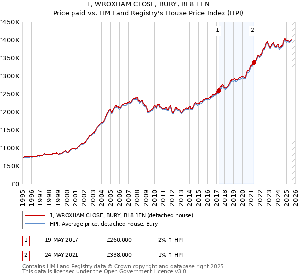 1, WROXHAM CLOSE, BURY, BL8 1EN: Price paid vs HM Land Registry's House Price Index