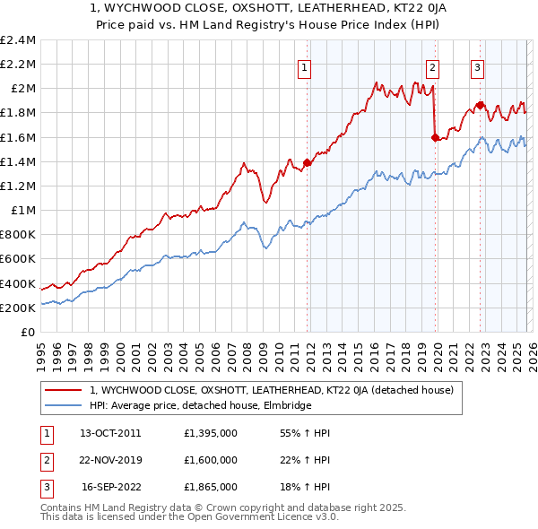 1, WYCHWOOD CLOSE, OXSHOTT, LEATHERHEAD, KT22 0JA: Price paid vs HM Land Registry's House Price Index