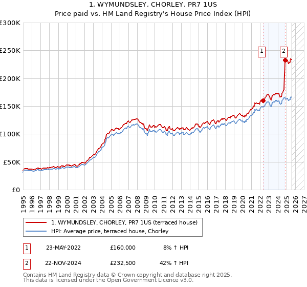 1, WYMUNDSLEY, CHORLEY, PR7 1US: Price paid vs HM Land Registry's House Price Index