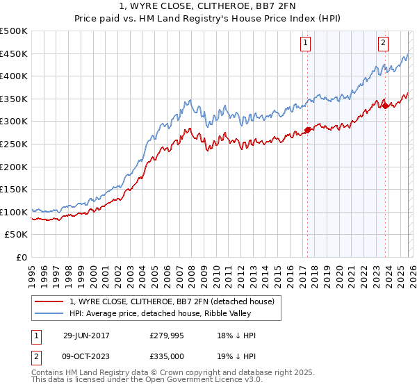 1, WYRE CLOSE, CLITHEROE, BB7 2FN: Price paid vs HM Land Registry's House Price Index