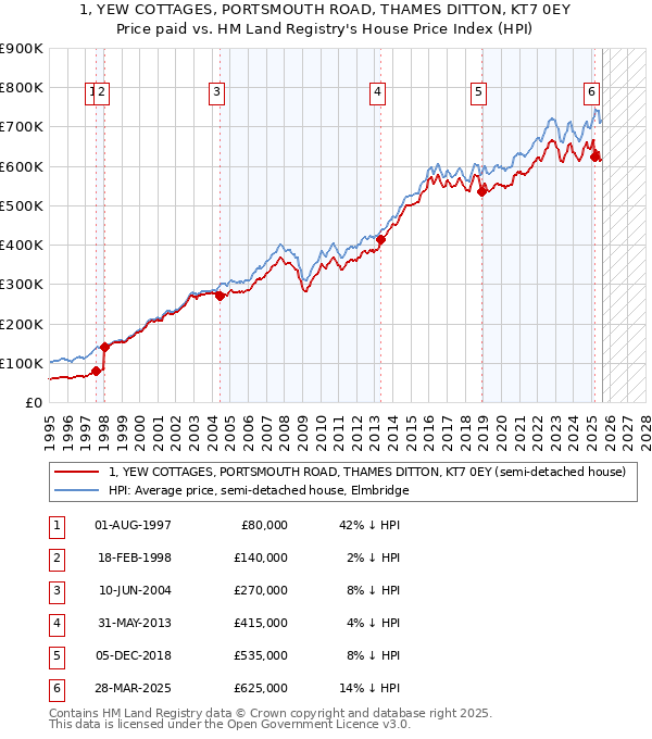 1, YEW COTTAGES, PORTSMOUTH ROAD, THAMES DITTON, KT7 0EY: Price paid vs HM Land Registry's House Price Index