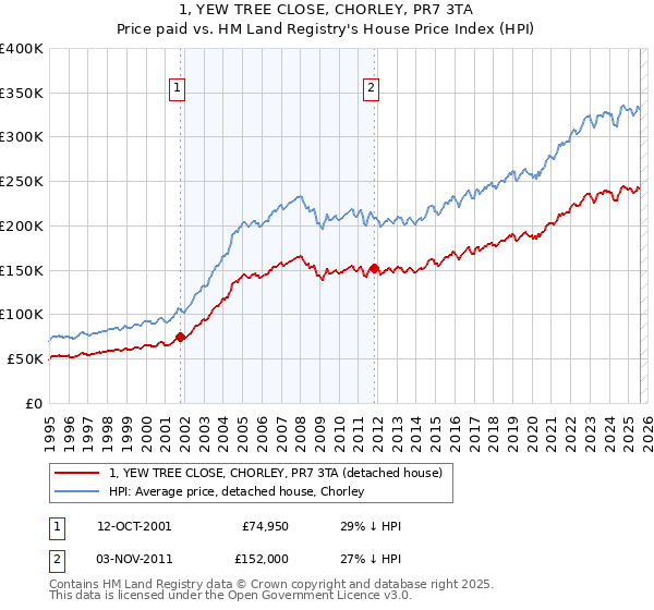 1, YEW TREE CLOSE, CHORLEY, PR7 3TA: Price paid vs HM Land Registry's House Price Index