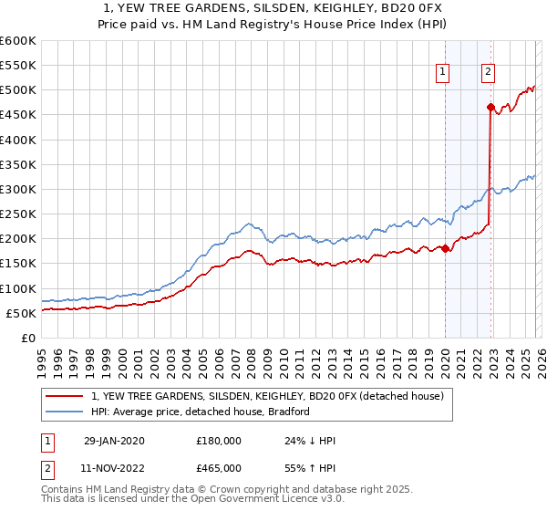 1, YEW TREE GARDENS, SILSDEN, KEIGHLEY, BD20 0FX: Price paid vs HM Land Registry's House Price Index