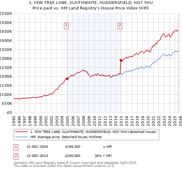 1, YEW TREE LANE, SLAITHWAITE, HUDDERSFIELD, HD7 5HU: Price paid vs HM Land Registry's House Price Index