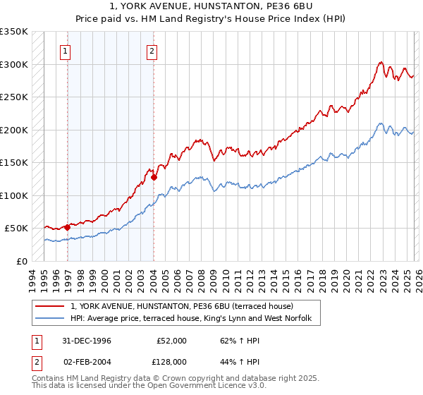 1, YORK AVENUE, HUNSTANTON, PE36 6BU: Price paid vs HM Land Registry's House Price Index