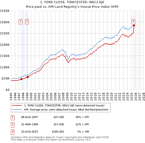 1, YORK CLOSE, TOWCESTER, NN12 6JE: Price paid vs HM Land Registry's House Price Index