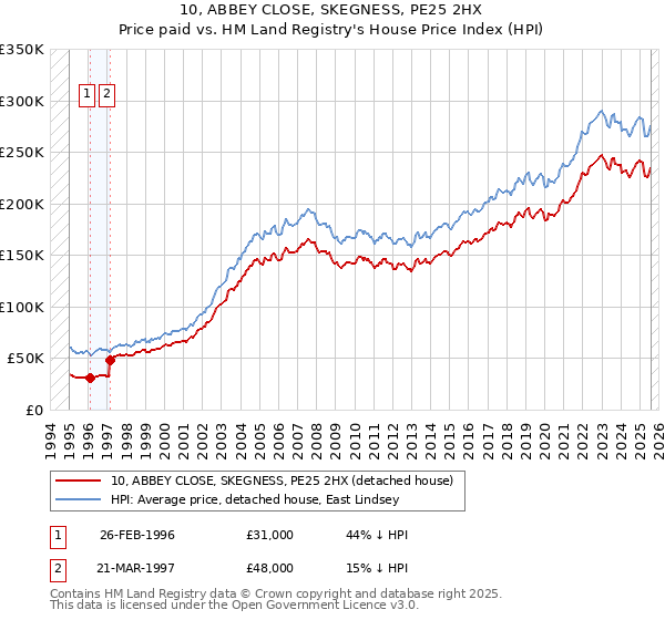 10, ABBEY CLOSE, SKEGNESS, PE25 2HX: Price paid vs HM Land Registry's House Price Index
