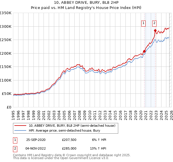10, ABBEY DRIVE, BURY, BL8 2HP: Price paid vs HM Land Registry's House Price Index