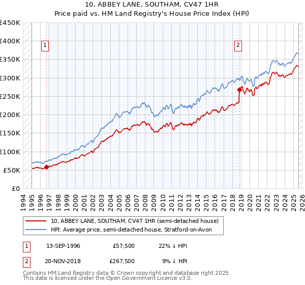 10, ABBEY LANE, SOUTHAM, CV47 1HR: Price paid vs HM Land Registry's House Price Index