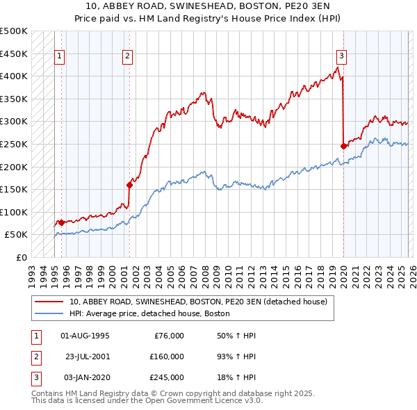 10, ABBEY ROAD, SWINESHEAD, BOSTON, PE20 3EN: Price paid vs HM Land Registry's House Price Index