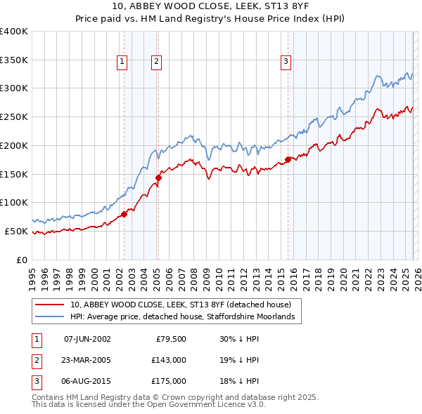 10, ABBEY WOOD CLOSE, LEEK, ST13 8YF: Price paid vs HM Land Registry's House Price Index