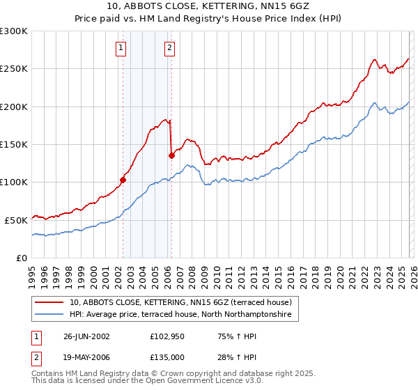 10, ABBOTS CLOSE, KETTERING, NN15 6GZ: Price paid vs HM Land Registry's House Price Index