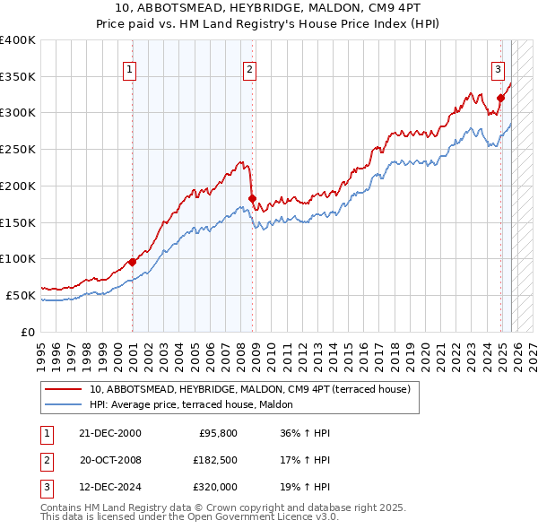 10, ABBOTSMEAD, HEYBRIDGE, MALDON, CM9 4PT: Price paid vs HM Land Registry's House Price Index