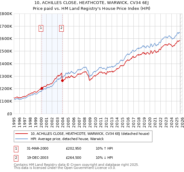 10, ACHILLES CLOSE, HEATHCOTE, WARWICK, CV34 6EJ: Price paid vs HM Land Registry's House Price Index