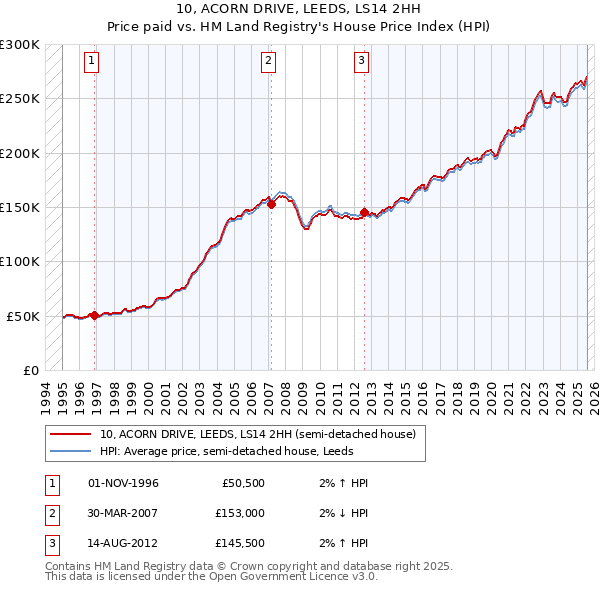 10, ACORN DRIVE, LEEDS, LS14 2HH: Price paid vs HM Land Registry's House Price Index