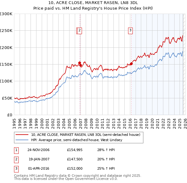10, ACRE CLOSE, MARKET RASEN, LN8 3DL: Price paid vs HM Land Registry's House Price Index