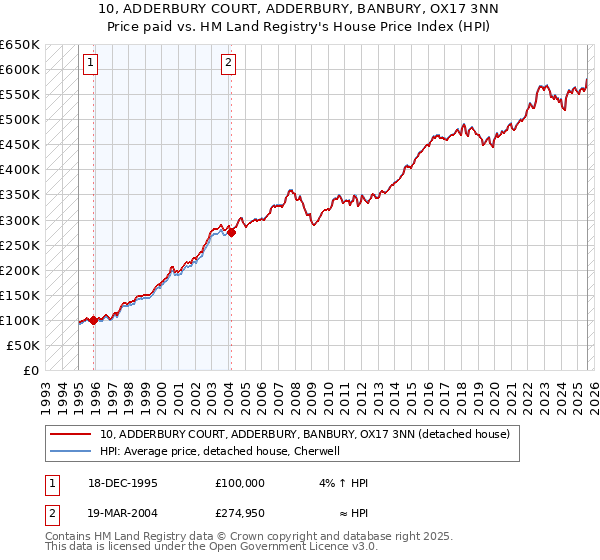 10, ADDERBURY COURT, ADDERBURY, BANBURY, OX17 3NN: Price paid vs HM Land Registry's House Price Index