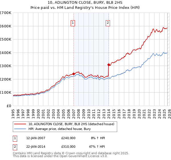 10, ADLINGTON CLOSE, BURY, BL8 2HS: Price paid vs HM Land Registry's House Price Index