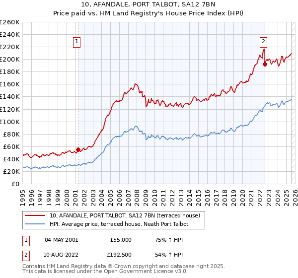 10, AFANDALE, PORT TALBOT, SA12 7BN: Price paid vs HM Land Registry's House Price Index