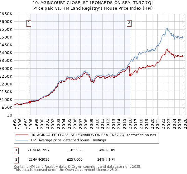 10, AGINCOURT CLOSE, ST LEONARDS-ON-SEA, TN37 7QL: Price paid vs HM Land Registry's House Price Index