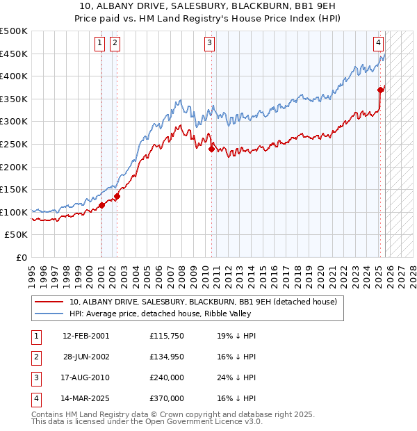 10, ALBANY DRIVE, SALESBURY, BLACKBURN, BB1 9EH: Price paid vs HM Land Registry's House Price Index