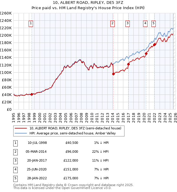 10, ALBERT ROAD, RIPLEY, DE5 3FZ: Price paid vs HM Land Registry's House Price Index