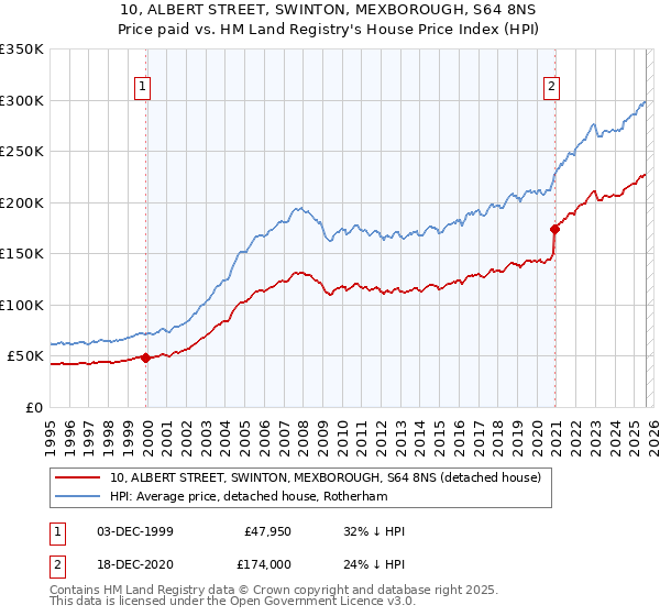 10, ALBERT STREET, SWINTON, MEXBOROUGH, S64 8NS: Price paid vs HM Land Registry's House Price Index