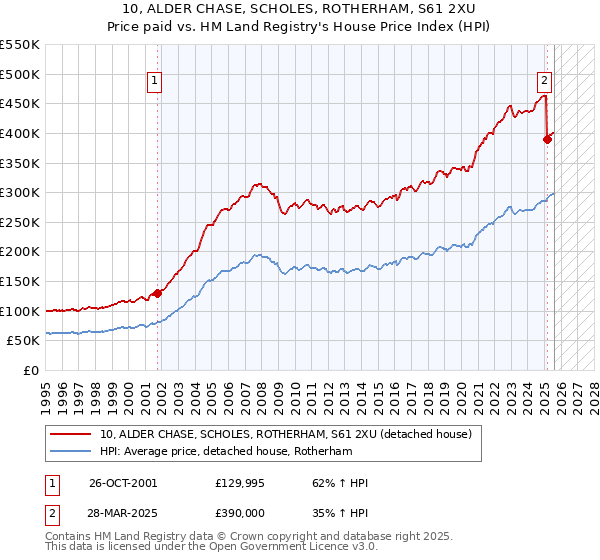 10, ALDER CHASE, SCHOLES, ROTHERHAM, S61 2XU: Price paid vs HM Land Registry's House Price Index