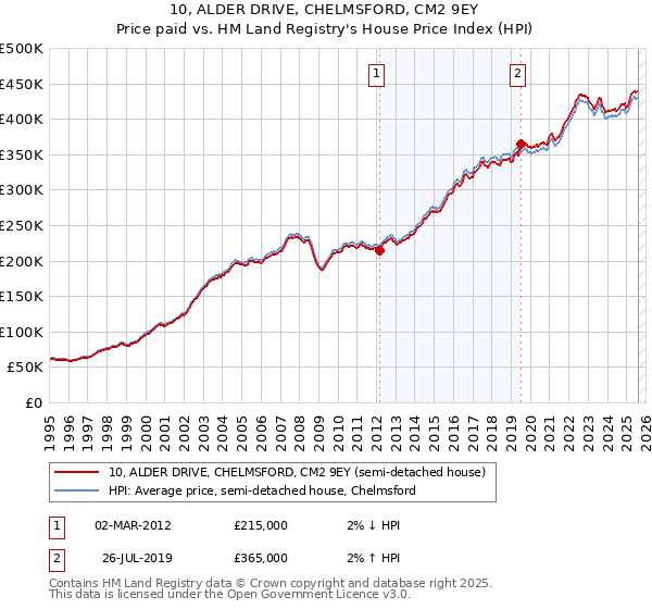 10, ALDER DRIVE, CHELMSFORD, CM2 9EY: Price paid vs HM Land Registry's House Price Index